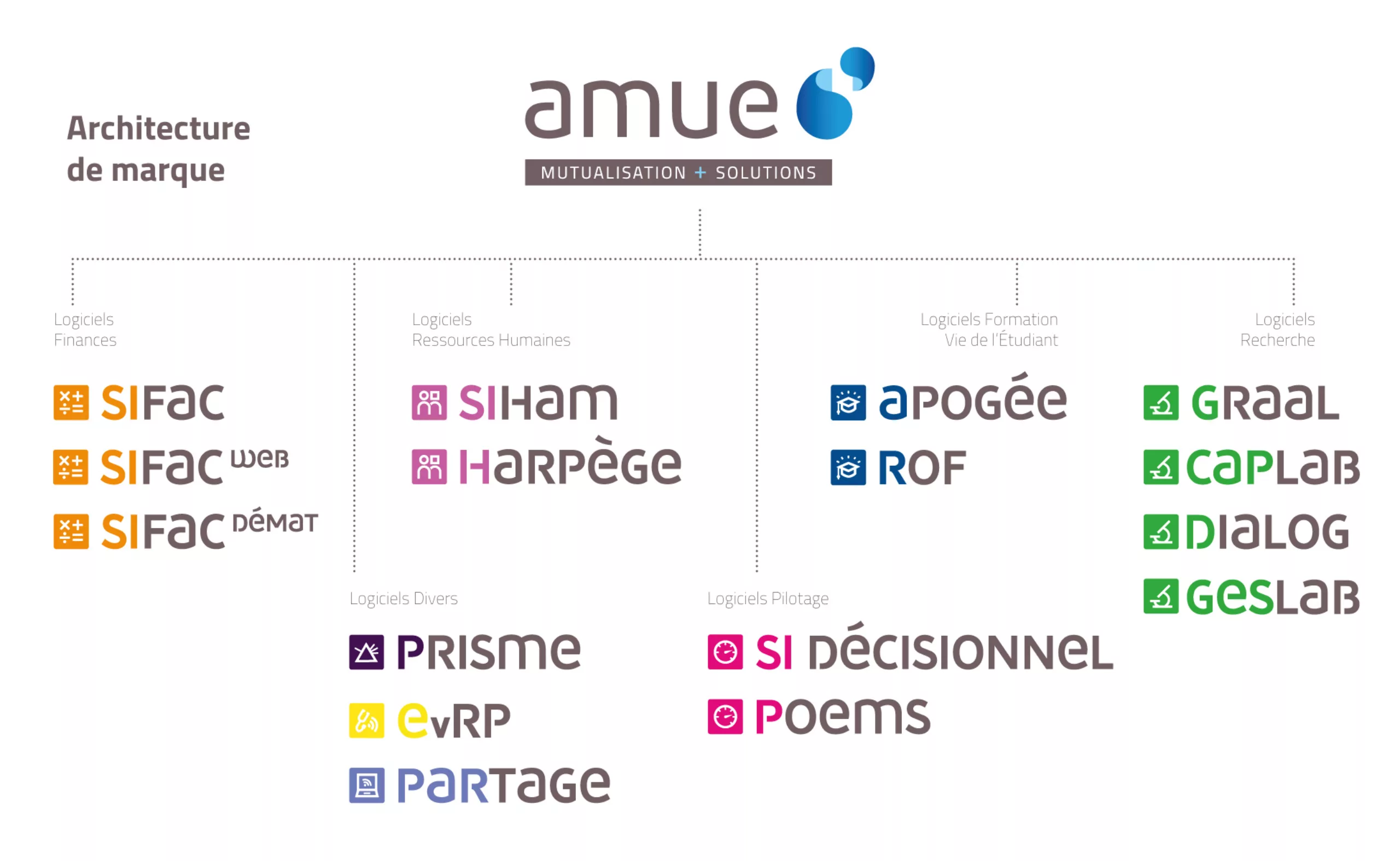 Architecture de marque et logos de logiciels