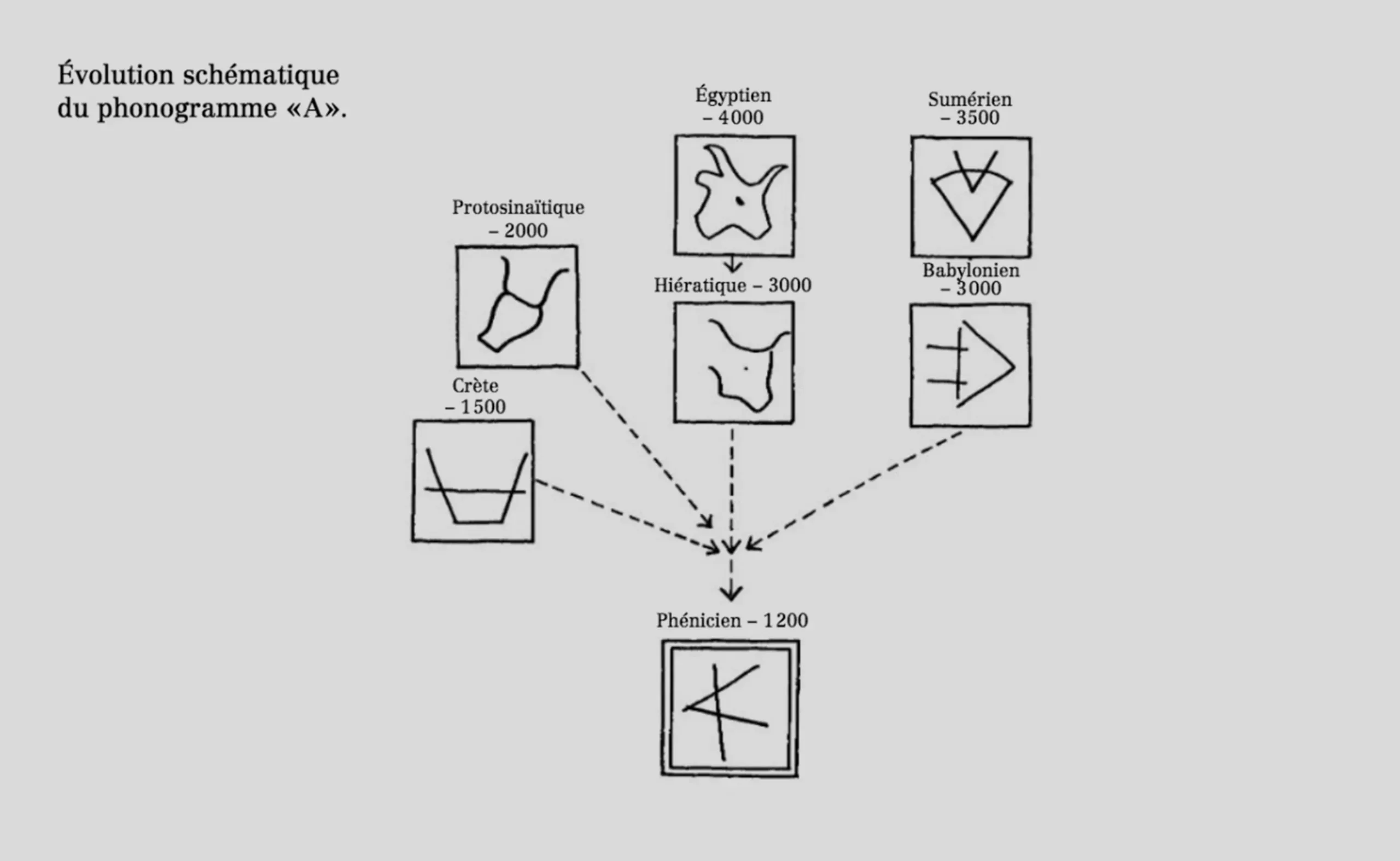 evolution-lettre-A-frutiger